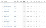 Women's Big Bash League 2023 Most Runs List